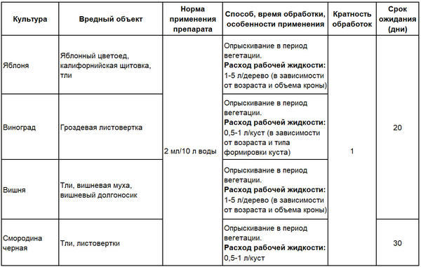 Инструкция по применению препарата Батрайдер на плодовых культурах Инструкция по применению препарата Батрайдер на плодовых культурах