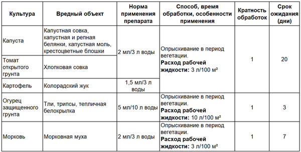 Инструкция по применению препарата Батрайдер на овощных культурах Инструкция по применению препарата Батрайдер на овощных культурах